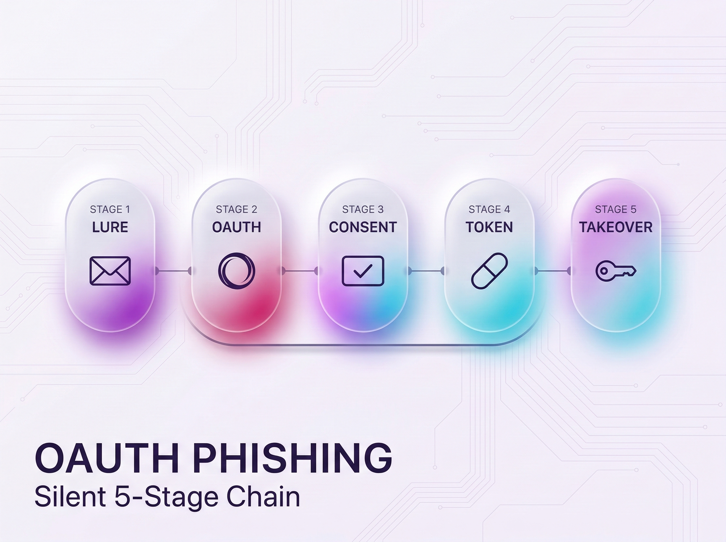 OAuth Phishing Attack: The Silent Threat Bypassing Your Email Defenses